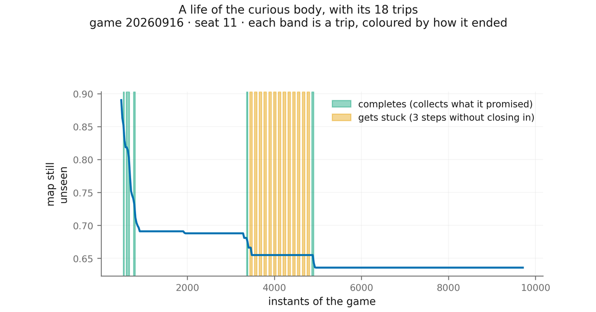 A life of the curious body with the eighteen trips it set out on: the blue line is the part of the map it still has to see; each band is a trip, green if completed, orange if it got stuck. After instant 5,000 no more trips are born.