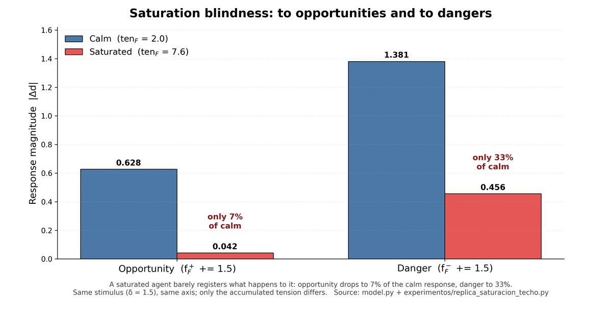 Bar chart: saturation blindness, calm versus saturated response to opportunity and danger.